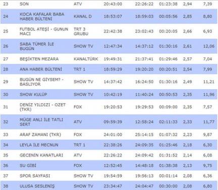SBT rating sıralamasında son durum - Resim 3