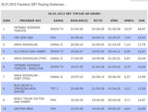 SBT rating sıralamasında son durum - Resim 1