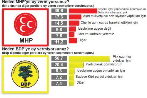 Seçmen hangi partiye neden oy veriyor - Resim 4