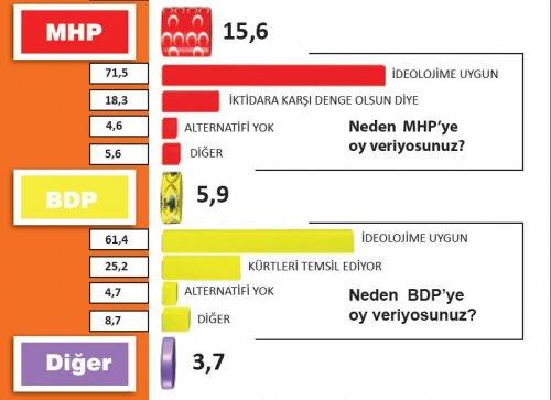Seçmen hangi partiye neden oy veriyor - Resim 2