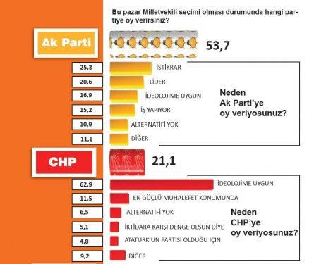 Seçmen hangi partiye neden oy veriyor - Resim 1