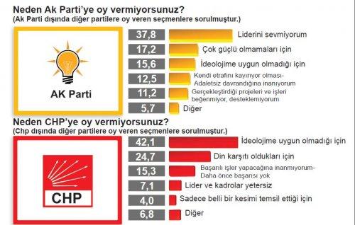 Seçmen hangi partiye neden oy veriyor - Resim 3