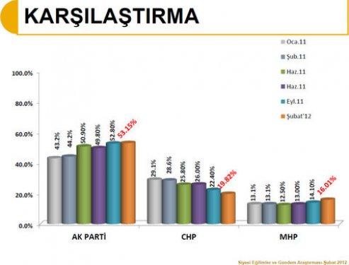 SONAR'dan bugün seçim olsa anketi - Resim 8
