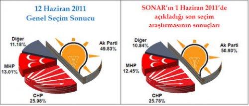 SONAR'dan bugün seçim olsa anketi - Resim 2