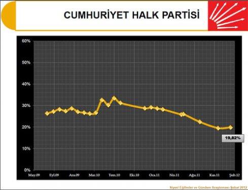SONAR'dan bugün seçim olsa anketi - Resim 10
