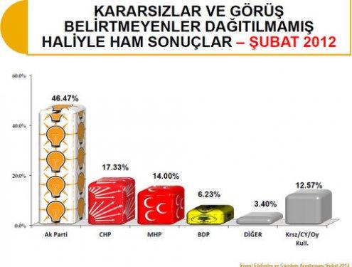 SONAR'dan bugün seçim olsa anketi - Resim 7