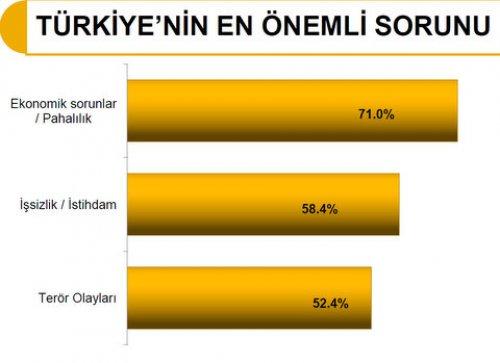 SONAR'dan bugün seçim olsa anketi - Resim 16