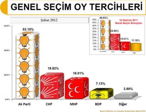 SONAR'dan bugün seçim olsa anketi - Resim 6