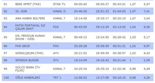 Kanalların rating karnesi