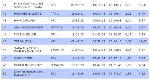 Kanalların rating karnesi