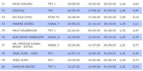 Kanalların rating karnesi