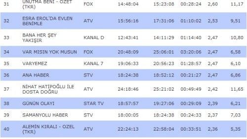 Kanalların rating karnesi