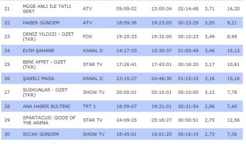 Kanalların rating karnesi