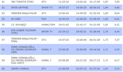 Kanalların rating karnesi