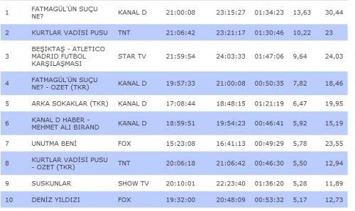 Kanalların rating karnesi