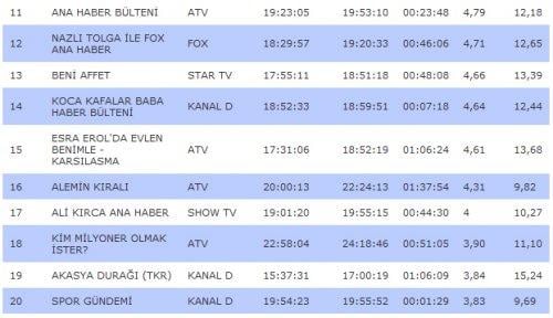 Kanalların rating karnesi