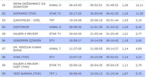 Kanalların rating karnesi