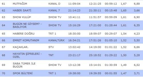 Kanalların rating karnesi