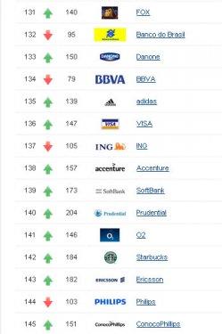 Dünyanın en değerli 200 markası - Resim 10