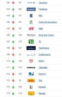 Dünyanın en değerli 200 markası - Resim 8