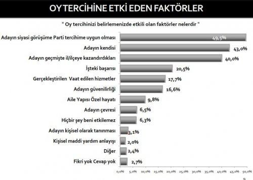 Sonar'ın en başarılı belediye başkanları araştırması