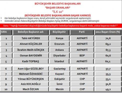 Sonar'ın en başarılı belediye başkanları araştırması