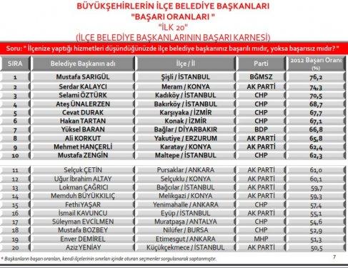 Sonar'ın en başarılı belediye başkanları araştırması
