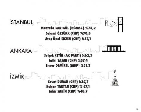 Sonar'ın en başarılı belediye başkanları araştırması