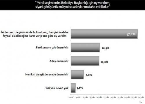 Sonar'ın en başarılı belediye başkanları araştırması