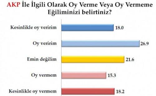 Son seçim anketinde oy oranları