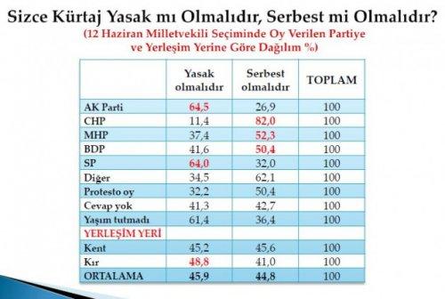Son seçim anketinde oy oranları