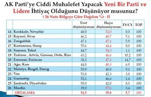 Son seçim anketinde oy oranları