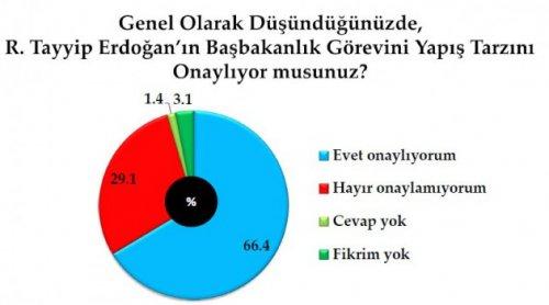 Son seçim anketinde oy oranları