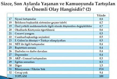 Son seçim anketinde oy oranları