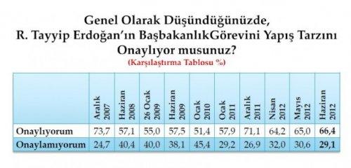 Son seçim anketinde oy oranları