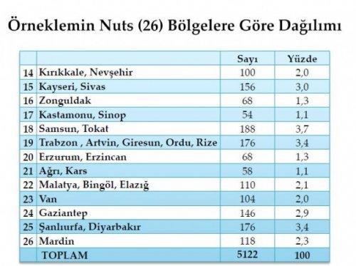 Son seçim anketinde oy oranları