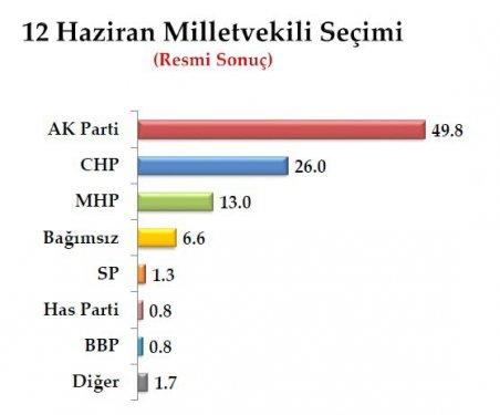 Son seçim anketinde oy oranları