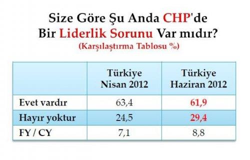 Son seçim anketinde oy oranları