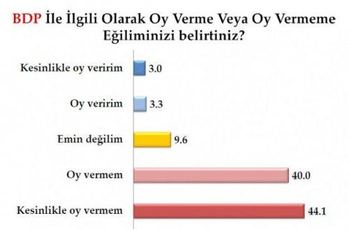 Son seçim anketinde oy oranları