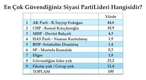 Son seçim anketinde oy oranları