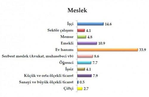 Son seçim anketinde oy oranları