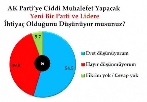 Son seçim anketinde oy oranları