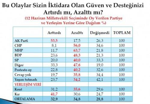 Son seçim anketinde oy oranları