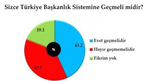 Son seçim anketinde oy oranları