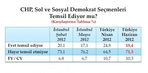 Son seçim anketinde oy oranları