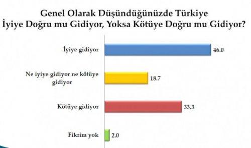 Son seçim anketinde oy oranları