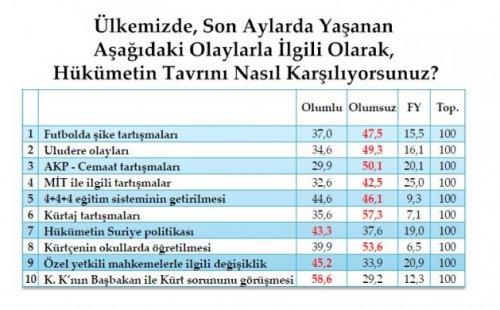 Son seçim anketinde oy oranları