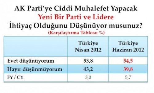 Son seçim anketinde oy oranları