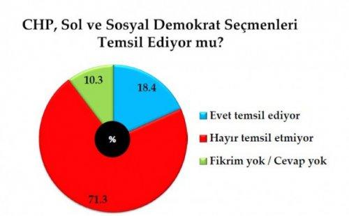 Son seçim anketinde oy oranları