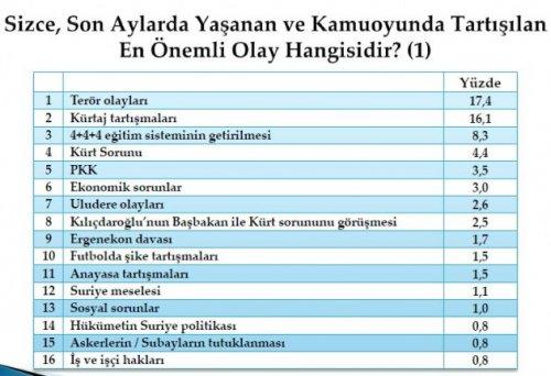 Son seçim anketinde oy oranları